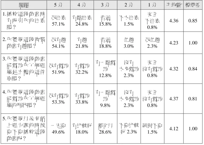 表 8：單圓柱形磁鐵磁場空間動畫問卷調查結果統計  問題  5 分  4 分  3 分  2 分  1 分  平均數  標準差 1. 播 放 這 段 動 畫 時 有 吸 引 你 的 注 意 嗎？  很注意 57.1%  有點注意24.8%  普通  15.8%  不太注意1.5%  完全  不注意 0.8%  4.36 0.85  2