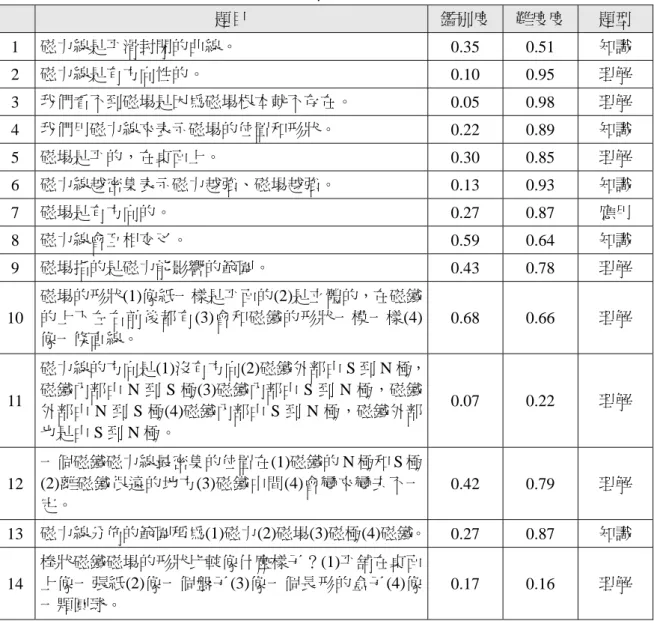 表 1：磁場空間成就測驗預試題目分析  題目  鑑別度 難度度  題型  1  磁力線是平滑封閉的曲線。  0.35 0.51 知識  2  磁力線是有方向性的。  0.10 0.95 理解  3  我們看不到磁場是因為磁場根本就不存在。  0.05 0.98 理解  4  我們用磁力線來表示磁場的位置和形狀。  0.22 0.89 知識  5  磁場是平的，在桌面上。  0.30 0.85 理解  6  磁力線越密集表示磁力越強、磁場越強。  0.13 0.93 知識  7  磁場是有方向的。  0.27