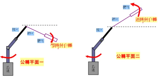 圖 4：風笛在「上下」不同平面公轉及自轉的示意圖 馬達公轉平面一 響片 繩子 筷子 順時針自轉  公轉平面二 馬達繩子 逆時針自轉 筷子響片  02004006008001000 0 1 2 3 4 5 6 7 8 9 10 Time ( s )Spinning rate ( rps ) 0 200400600800 1000 Sound frequency ( Hz ) 圖 5：風笛的響片自轉速率快慢和聲音頻率高低都隨時間有週期性的變 化，且響片自轉速率和聲音頻率的比為 1:2。 2.2 s 536.9 