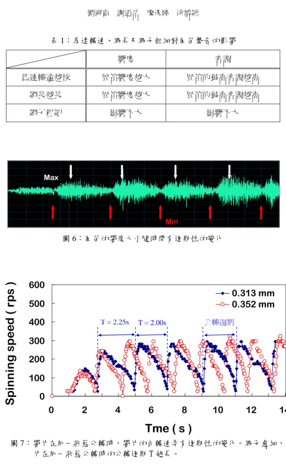 表 1：馬達轉速、繩長及繩子粗細對風笛聲音的影響  響度  音調  馬達轉速越快  風笛響度越大  風笛的最高音調越高  繩長越長  風笛響度越大  風笛的最高音調越高  繩子粗細  影響不大  影響不大  Min Max  圖 6：風笛的響度大 圖 7：響片在同一狀態公轉時，響片的自轉速率有週期性的變化。繩子愈細，響 片在同一狀態公轉時的公轉週期 T 越長。  小隨時間有週期性的變化 01002003004005006000246810 12 14Tme ( s )Spinning speed ( rps