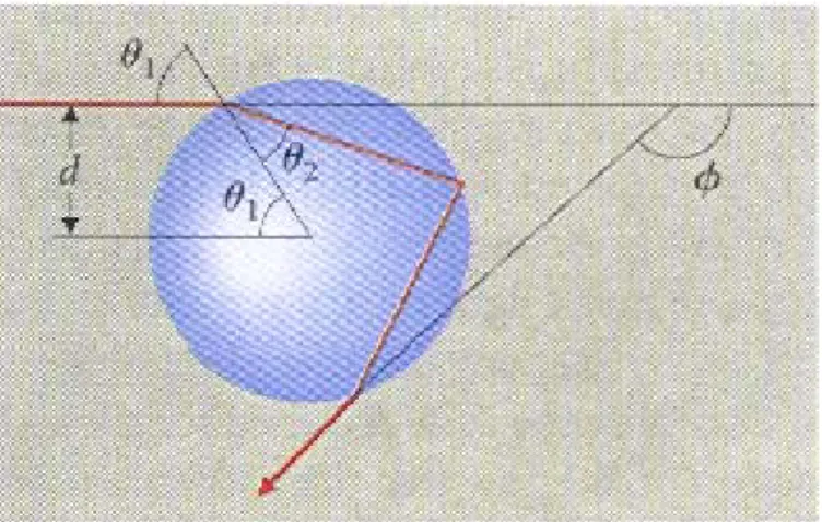 圖 1：光線在一小水珠中經過兩次折射與一次反射的情形  圖 2 ： α  與  d 的函數關係圖 從圖 1 知 sin θ = d R = d ，R 為水珠之半 徑。於是從水珠射出的光線與地平線的夾角 為 虹形成的原因。此外也可以利用射入水珠的光線與從水珠射出的光線之間的夾角與折射率之間的關係，得到一種新的測量折射率的 方法。  ( )dn 1 ( )d1/2sinsin4−−−=−=πφα  (2) 圖1 為光線在一小水珠中經過兩次折射 與一次反射的情形，如果太陽光照射在像這 樣的許多小水珠上，則會形成彩