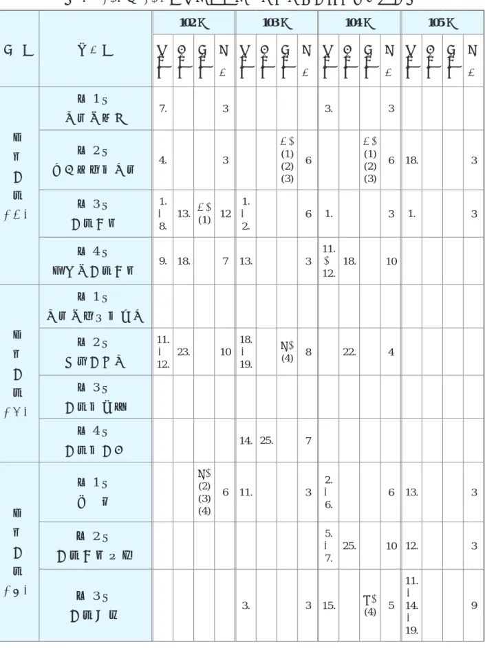 表 2  102 ～ 105 年指考化學考科試題單元分布比例、配分表 冊	次 章　次 102 年 103 年 104 年 105 年單選題多選題非選題配 　 分 單選題 多選題 非選題 配　分 單選題 多選題 非選題 配　分 單選題 多選題 非選題 配　分 基 礎 化 學 （一） 第 1 章 物質的組成 7
