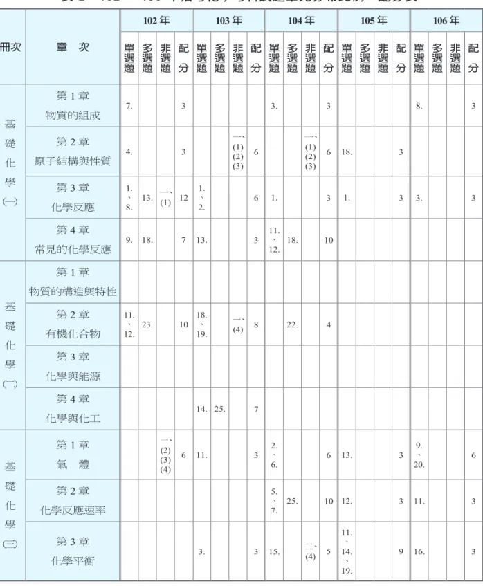 表 2   102 ～ 106 年指考化學考科試題單元分布比例、配分表 冊次 章　次 102 年 103 年 104 年 105 年 106 年單選題多選題非選題配 　 分 單選題 多選題 非選題 配　分 單選題 多選題 非選題 配　分 單選題 多選題 非選題 配　分 單選題 多選題 非選題 配　分 基 礎 化 學 （一） 第 1 章 物質的組成 7