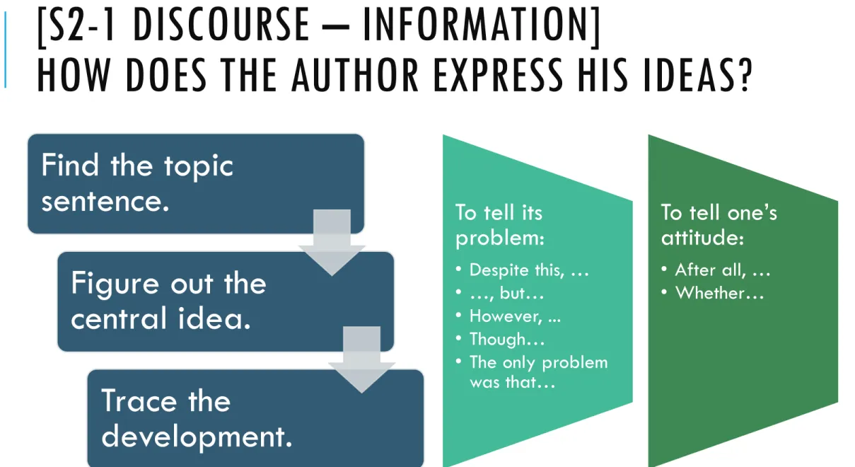 Figure out the  central idea.   Trace the  development. To tell its problem: • Despite this, … • …, but… • However, ..