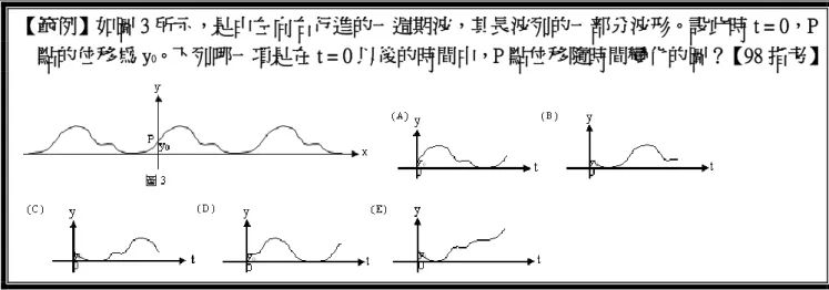 圖 1 位置(cm) 位移(cm) 【範例】如圖 3 所示，是由左向右行進的一週期波，其長波列的一部分波形。設此時 t = 0，P點的位移為 y0 。下列哪一項是在 t = 0 以後的時間中，P 點位移隨時間變化的圖？【98 指考】                  ＜ 類 題 1 ＞ 波 列 很 長 的 四 個 橫 波，都 沿 正 X 軸 方 向 傳播，為 X 軸 上 O 與 P 兩 點 間 距 離 為 L，在 時 間tt看到 此 四 個 波 的 部 份 波 形 分 別 如 圓 8 的 甲 、 乙 、