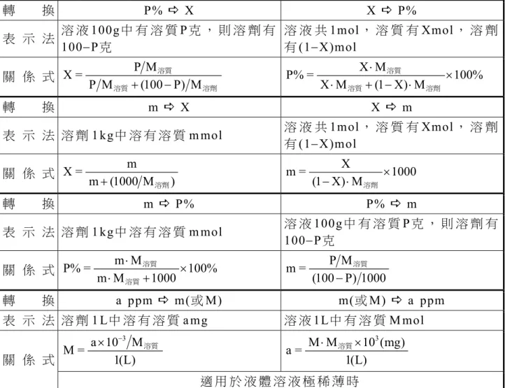 表 示 法  溶 劑 1 kg中 溶 有 溶 質 m mol  溶 液 共 1mol ， 溶 質 有 Xmol ， 溶 劑 有 (1−X)mol  關 係 式  X = m m (1000 M+ 溶劑 ) Xm = 1000(1 X) M−⋅溶劑× 轉 換  m D P%  P% D m  表 示 法  溶 劑 1 kg中 溶 有 溶 質 m mol  溶 液 100g中 有 溶 質 P 克 ， 則 溶 劑 有 100 −P克   關 係 式  P% = m M 100% m M 1000⋅ ×⋅+溶質 溶