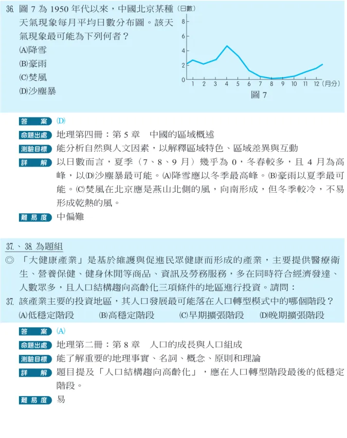圖  7n  圖 7 為 1950 年代以來，中國北京某種天氣現象每月平均日數分布圖。該天氣現象最可能為下列何者？A降雪B豪雨C焚風D沙塵暴 答　　案 D 命題出處 地理第四冊：第  5 章　中國的區域概述 測驗目標  能分析自然與人文因素，以解釋區域特色、區域差異與互動 詳　　解  以日數而言，夏季（7、8、9 月）幾乎為 0，冬春較多，且 4 月為高 峰，以D沙塵暴最可能。A降雪應以冬季最高峰。B豪雨以夏季最可 能。C焚風在北京應是燕山北側的風，向南形成，但冬季較冷，不易 形成乾熱的風。 難 易 度 中