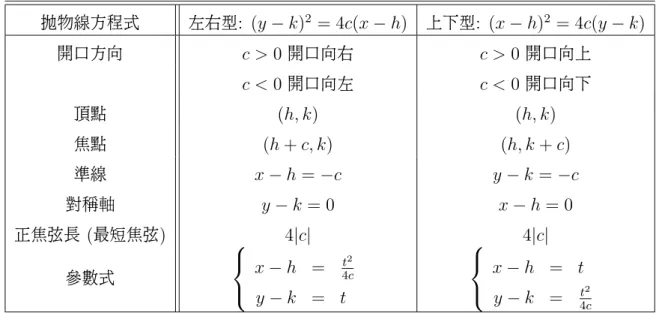 表 14-6: 拋物線的幾何性質 拋物線方程式 左右型 : (y − k) 2 = 4c(x − h) 上下型 : (x − h) 2 = 4c(y − k) 開口方向 c &gt; 0 開口向右 c &gt; 0 開口向上 c &lt; 0 開口向左 c &lt; 0 開口向下 頂點 (h, k) (h, k) 焦點 (h + c, k) (h, k + c) 準線 x − h = −c y − k = −c 對稱軸 y − k = 0 x − h = 0 正焦弦長 ( 最短焦弦 ) 4 |c| 4 |c