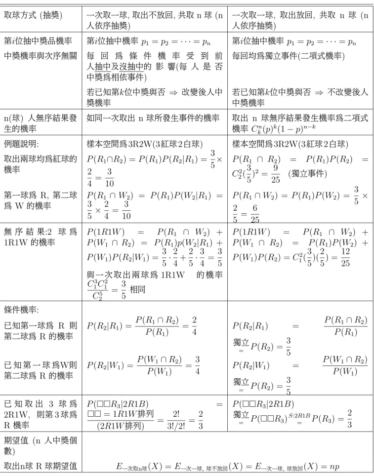 表 1: 不同規則抽獎的中獎問題 ( 取球顏色問題 ) 取球方式 ( 抽獎 ) 一次取一球 , 取出不放回 , 共取 n 球 (n 人依序抽獎 ) 一次取一球 , 取出放回 , 共取 n 球 (n人依序抽獎) 第 i 位抽中獎品機率 第 i 位抽中機率 p 1 = p 2 = · · · = p n 第 i 位抽中機率 p 1 = p 2 = · · · = p n 中獎機率與次序無關 每 回 為 條 件 機 率 受 到 前 人抽中及沒抽中的 影 響 ( 每 人 是 否 中獎為相依事件 ) 每回均為獨立事件