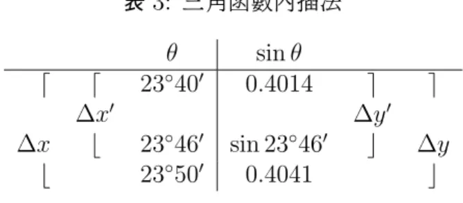 表 3: 三角函數內插法 θ sin θ ⌈ ⌈ 23 ◦ 40 ′ 0.4014 ⌉ ⌉ ∆x ′ ∆y ′ ∆x ⌊ 23 ◦ 46 ′ sin 23 ◦ 46 ′ ⌋ ∆y ⌊ 23 ◦ 50 ′ 0.4041 ⌋ 3