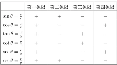 表 1: 四個象限角下 , 三角函數值的正負號 第一象限 第二象限 第三象限 第四象限 sin θ = y r + + − − cos θ = x r + − − + tan θ = x y + − + − cot θ = y x + − + − sec θ = xr + − − + csc θ = r y + + − − 特別角函數值 : θ 0 ◦ 30 ◦ 45 ◦ 60 ◦ 90 ◦ 120 ◦ 135 ◦ 150 ◦ 180 ◦ 270 ◦ sin θ 0 1 2 √ 22 √ 32 1 √ 32