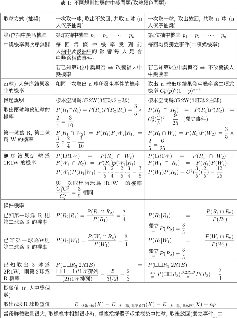 表 1: 不同規則抽獎的中獎問題 ( 取球顏色問題 ) 取球方式 ( 抽獎 ) 一次取一球 , 取出不放回 , 共取 n 球 (n 人依序抽獎 ) 一次取一球 , 取出放回 , 共取 n 球 (n人依序抽獎) 第 i 位抽中獎品機率 第 i 位抽中機率 p 1 = p 2 = · · · = p n 第 i 位抽中機率 p 1 = p 2 = · · · = p n 中獎機率與次序無關 每 回 為 條 件 機 率 受 到 前 人抽中及沒抽中的 影 響 ( 每 人 是 否 中獎為相依事件 ) 每回均為獨立事件
