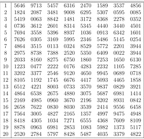 表 3: 亂數表 1 5646 9713 5457 6316 2470 1589 3537 4856 2 1824 2087 3481 9008 6295 5307 0595 0085 3 5419 0063 8842 1481 3172 8368 2278 0352 4 0736 3612 2601 8314 5345 4440 3440 4501 5 7694 3558 5396 8937 1036 0913 6342 1601 6 7626 0305 3169 5995 2346 5486 5145 