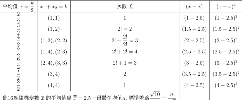 表 4: 平均數為 µ = 2.5 , 標準差為 σ = √ 5 2 的母體隨機抽取 n = 2 個數的樣本平均數 平均值 x = k 2 x 1 + x 2 = k 次數 f i (x − x) (x − x) 2 2 2 (1, 1) 1 (1 − 2.5) (1 − 2.5) 2 3 2 (1, 2) 2! = 2 (1.5 − 2.5) (1.5 − 2.5) 2 4 2 (1, 3), (2, 2) 2! + 2!2! = 3 (2 − 2.5) (2 − 2.5) 2 5 2 (1, 4), (