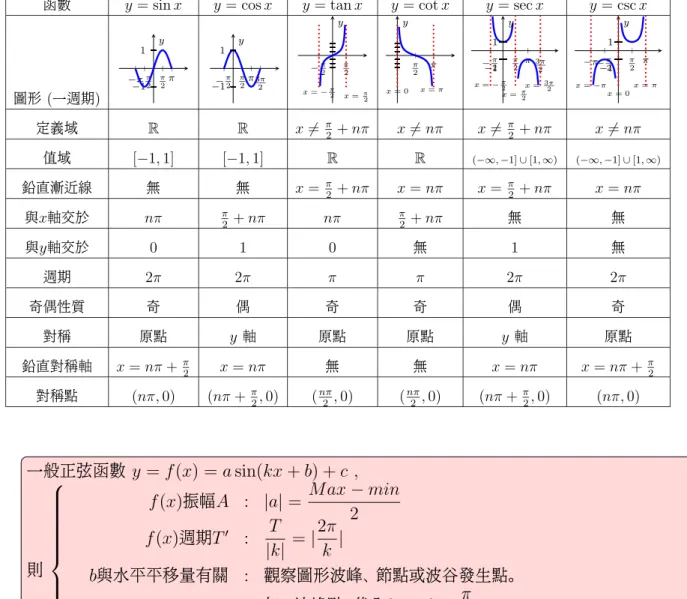 表 2: 三角函數圖形的特點
