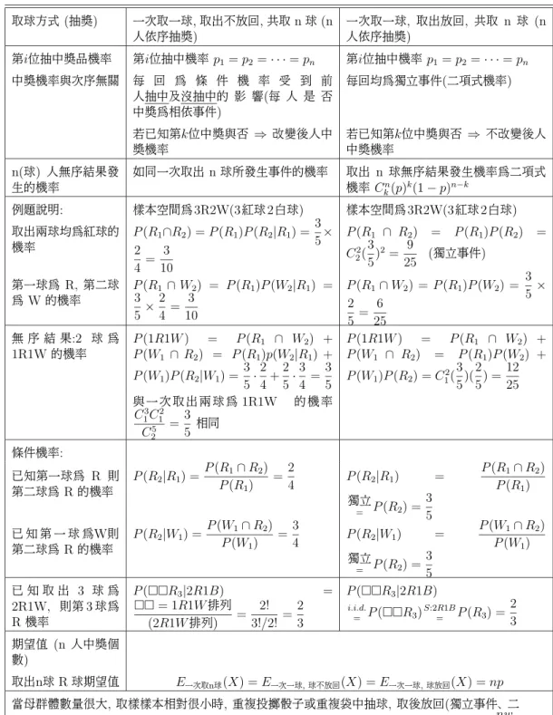 表 1: 不同規則抽獎的中獎問題 ( 取球顏色問題 ) 取球方式 ( 抽獎 ) 一次取一球 , 取出不放回 , 共取 n 球 (n 人依序抽獎 ) 一次取一球 , 取出放回 , 共取 n 球 (n人依序抽獎) 第 i 位抽中獎品機率 第 i 位抽中機率 p 1 = p 2 = · · · = p n 第 i 位抽中機率 p 1 = p 2 = · · · = p n 中獎機率與次序無關 每 回 為 條 件 機 率 受 到 前 人抽中及沒抽中的 影 響 ( 每 人 是 否 中獎為相依事件 ) 每回均為獨立事件