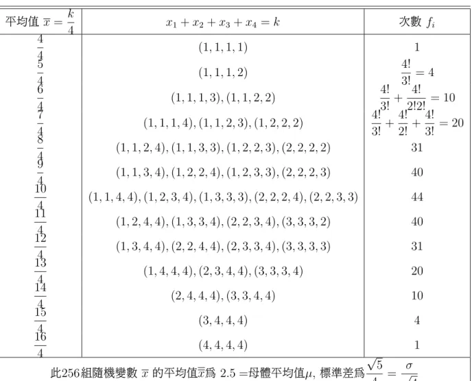 表 6: 平均數為 µ = 2.5 , 標準差為 σ = √ 5 2 的母體隨機抽取 n = 4 個數的樣本平均數 平均值 x = k 4 x 1 + x 2 + x 3 + x 4 = k 次數 f i 4 4 (1, 1, 1, 1) 1 5 4 (1, 1, 1, 2) 4!3! = 4 6 4 (1, 1, 1, 3), (1, 1, 2, 2) 4!3! + 4! 2!2! = 10 7 4 (1, 1, 1, 4), (1, 1, 2, 3), (1, 2, 2, 2) 4!3! + 4!2! 