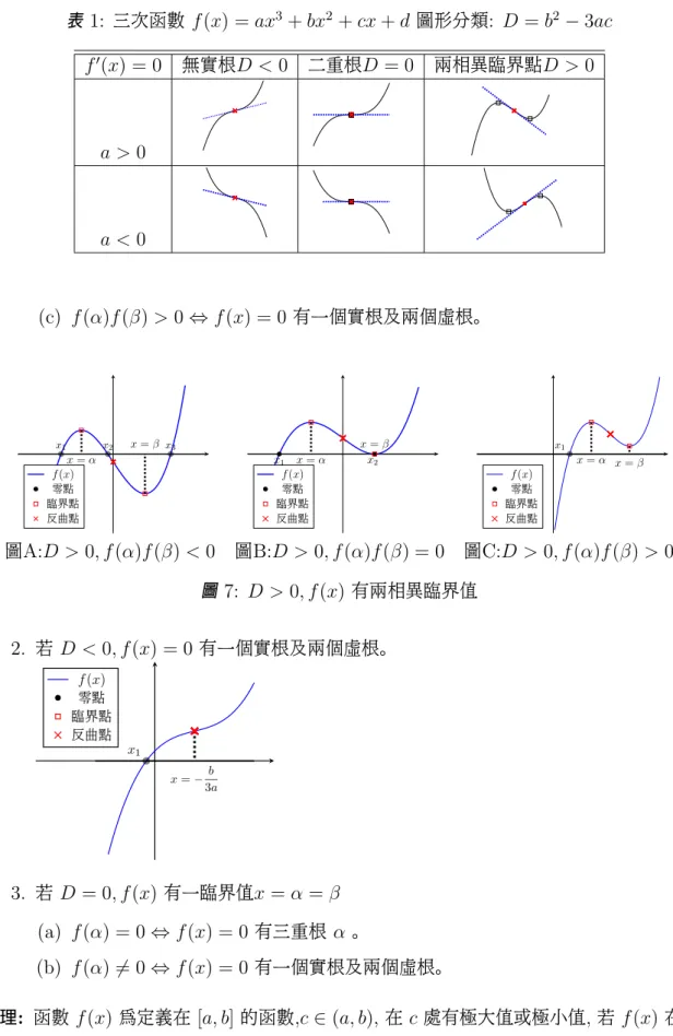 表 1: 三次函數 f (x) = ax 3 + bx 2 + cx + d 圖形分類 : D = b 2 − 3ac f ′ (x) = 0 無實根 D < 0 二重根 D = 0 兩相異臨界點 D > 0 a > 0 a < 0 (c) f (α)f (β) > 0 ⇔ f(x) = 0 有一個實根及兩個虛根。 x 1 x 2 x 3 x = α x = β f (x) 零點 臨界點 反曲點 x 1 x = α x 2 x = βf (x)零點臨界點反曲點 x 1 x = 