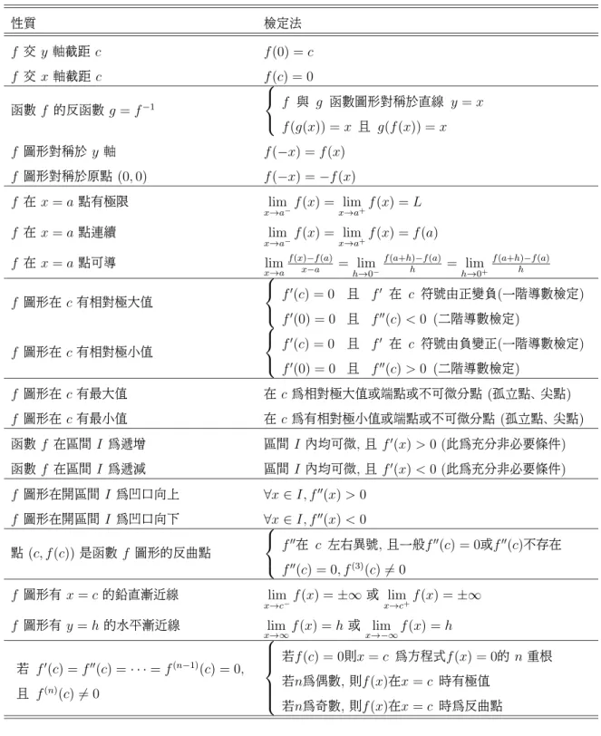 表 2: 初等函數 f (x) 圖形的一些重要性質 性質 檢定法 f 交 y 軸截距 c f (0) = c f 交 x 軸截距 c f (c) = 0 函數 f 的反函數 g = f −1   f 與 g 函數圖形對稱於直線 y = x f (g(x)) = x 且 g(f (x)) = x f 圖形對稱於 y 軸 f (−x) = f(x) f 圖形對稱於原點 (0, 0) f (−x) = −f(x) f 在 x = a 點有極限 lim