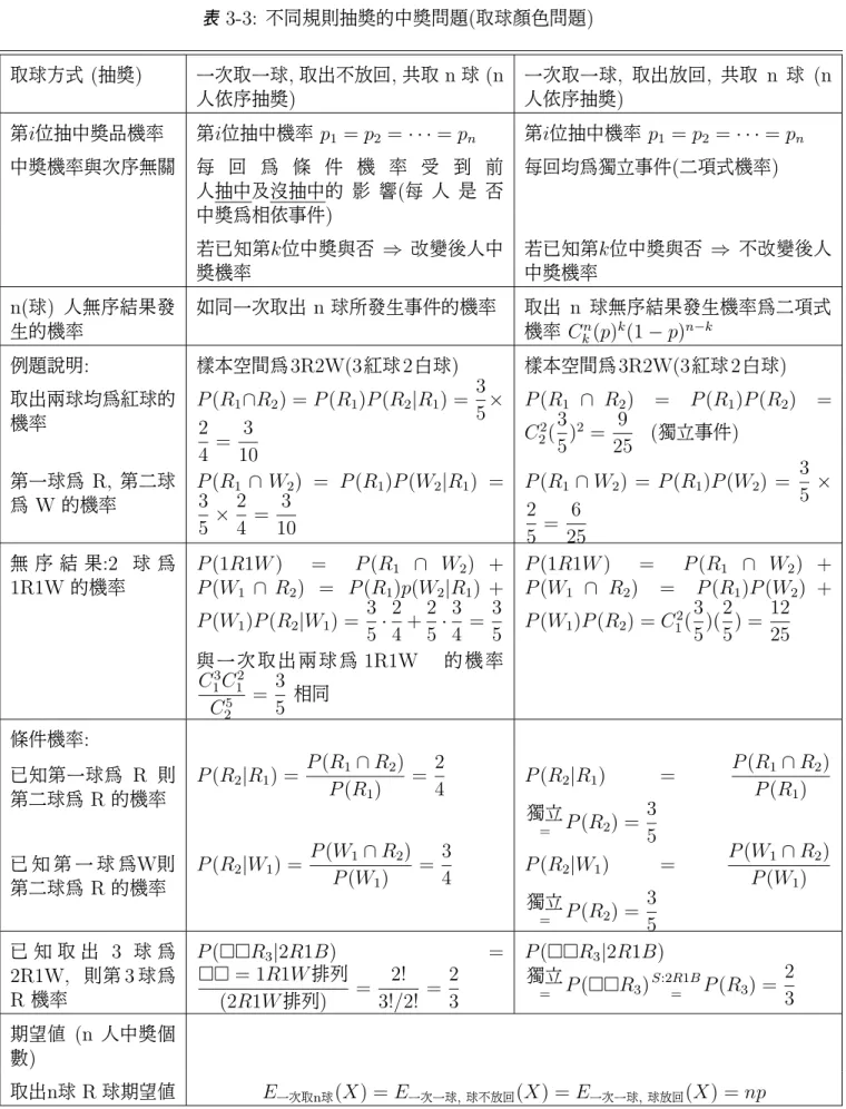 表 3-3: 不同規則抽獎的中獎問題 ( 取球顏色問題 ) 取球方式 ( 抽獎 ) 一次取一球 , 取出不放回 , 共取 n 球 (n 人依序抽獎 ) 一次取一球 , 取出放回 , 共取 n 球 (n人依序抽獎) 第 i 位抽中獎品機率 第 i 位抽中機率 p 1 = p 2 = · · · = p n 第 i 位抽中機率 p 1 = p 2 = · · · = p n 中獎機率與次序無關 每 回 為 條 件 機 率 受 到 前 人抽中及沒抽中的 影 響 ( 每 人 是 否 中獎為相依事件 ) 每回均為獨立