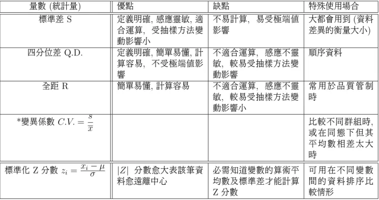 表 4-1: 各種差異量數的比較 量數 ( 統計量 ) 優點 缺點 特殊使用場合 標準差 S 定義明確 , 感應靈敏 , 適 合運算 , 受抽樣方法變 動影響小 不易計算 , 易受極端值影響 大都會用到 ( 資料差異的衡量大小) 四分位差 Q.D