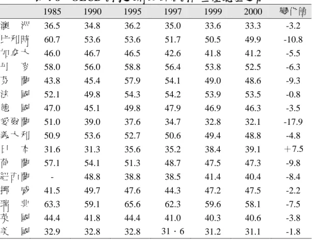 表 4-8  OECD 國家政府支出佔國內生產總值之百分比  1985  1990  1995  1997  1999  2000  變化值 澳 洲  36.5 34.8 36.2 35.0 33.6 33.3 -3.2  比 利 時  60.7 53.6 53.6 51.7 50.5 49.9 -10.8  加 拿 大  46.0 46.7 46.5 42.6 41.8 41.2 -5.5  丹   麥  58.0 56.0 58.8 56.4 53.8 52.5 -6.3  芬   蘭  43.8 45