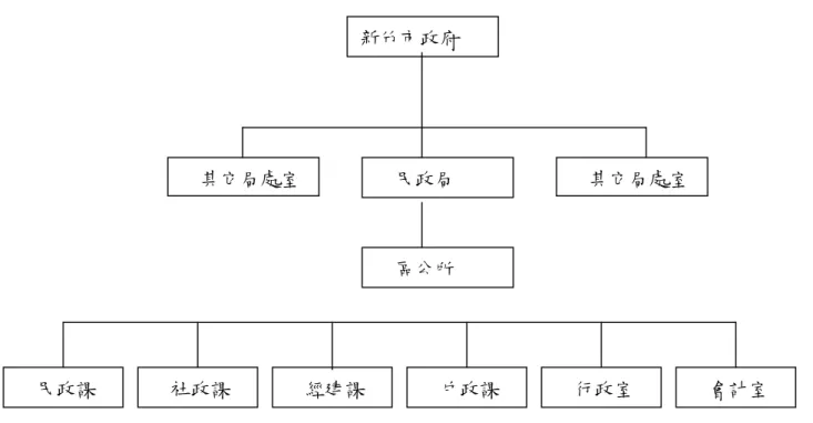 圖 7-1 區公所新組織架構圖(組織重組後) 表 7-1 區公所新組織員額(組織重組後) 職稱 區長 秘書 課長 會計人事 課員 技士 里幹事 辦事員 戶籍員 書記 工友 總計 職等 9 8 7~8 7~8 5~7 5~7 4~5 3~5 4~5 1~3 東區人數 1 1 5 4 39 1 28 9 9 3 7 106 北區人數 1 1 5 3 26 2 21 5 13 4 6 86 香山區人數 1 1 5 3 14 3 12 5 4 2 3 52 總數 3 3 15 10 79 6 61 19 26 9 