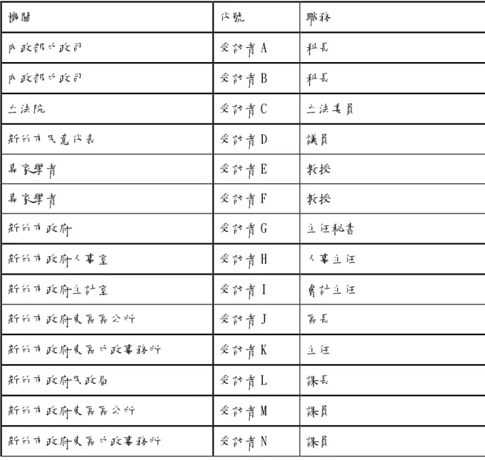 表 3-1 深入訪談名單 機關 代號 職務 內政部戶政司 受訪者 A 科長 內政部戶政司 受訪者 B 科長 立法院 受訪者 C 立法委員 新竹市民意代表 受訪者 D 議員 專家學者 受訪者 E 教授 專家學者 受訪者 F 教授 新竹市政府 受訪者 G 主任秘書 新竹市政府人事室 受訪者 H 人事主任 新竹市政府主計室 受訪者 I 會計主任 新竹市政府東區區公所 受訪者 J 區長 新竹市政府東區戶政事務所 受訪者 K 主任 新竹市政府民政局 受訪者 L 課長 新竹市政府東區區公所 受訪者 M 課員 新竹市政府