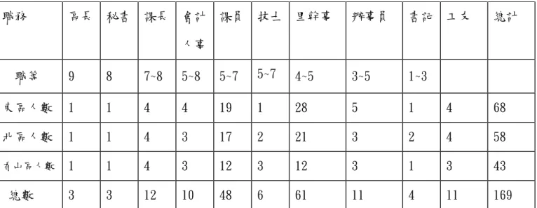 表 4-1 新竹市區公所人員編制表 職務 區長 秘書 課長 會計 人事 課員 技士 里幹事 辦事員 書記 工友 總計 職等 9 8 7~8 5~8 5~7 5~7 4~5 3~5 1~3 東區人數 1 1 4 4 19 1 28 5 1 4 68 北區人數 1 1 4 3 17 2 21 3 2 4 58 香山區人數 1 1 4 3 12 3 12 3 1 3 43 總數 3 3 12 10 48 6 61 11 4 11 169 資料來源：2006.10.20 新竹市政府人事室資料 「新竹市政府組織規程」
