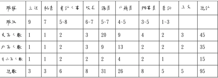 表 4-3 新竹市戶政事務所人員編制表 職稱 主任 秘書 會計人事 股長 課員 戶籍員 辦事員 書記 工友 總計 職級 9 7 5~8 6~7 5~7 4~5 3~5 1~3 東區人數 1 1 2 3 20 9 4 2 3 45 北區人數 1 1 2 3 9 13 2 2 2 35 香山區人數 1 1 2 2 2 4 2 1 15 總數 3 3 6 8 31 26 8 5 5 95 資料來源：2006.10.20 新竹市政府人事室資料 第三節 新竹市區公所與戶政事務所組織整合發展方案 有關於區公所與戶政事務