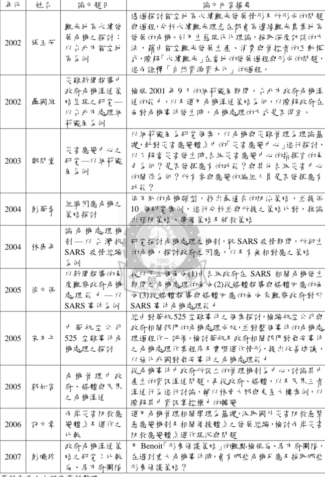 表 2-2-5  國內近期有關危機管理及危機處理的碩士論文一覽表  年代  姓名  論文題目  論文內容摘要  2002  張玉芳  觀光地區永續發展危機之探討： 以台北市貓空地 區為例  透過探討貓空地區永續觀光發展情形及所形成的問題 與過程，分析永續觀光理念在都會區邊緣觀光農業地區發展的危機。引用生態現代化理論，採取深度訪談的方法，藉由貓空觀光發展生產、消費與管控者的互動模 式，瞭解「永續觀光」在當地的發展過程與形成的問題， 進而詮釋「自然資源資本化」的過程。  2002  聶國維  災難新聞報導中政府