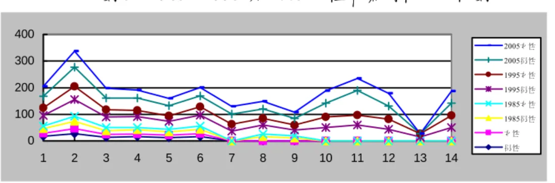 圖 5  1985、1995 與 2005 二性職業別收入比較圖  0100200300400 1 2 3 4 5 6 7 8 9 10 11 12 13 14 2005女性2005男性1995女性1995男性1985女性1985男性女性男性 資料來源:行政院主計處，2007 年，中華民國統計資訊網；本研究製圖。  表 3-5  所得收入者平均每人可支配之所得  2005 年 （94 年台灣地區家庭收支調查報告） 總平均  依可支配所得按人數十等分位組                            