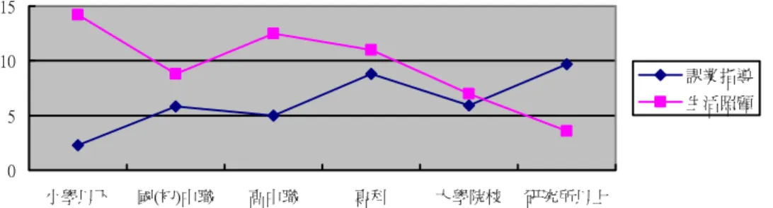 圖 7   有偶婦女配偶生活照顧及子女課業指導時數比較           051015 小學以下 國(初)中職 高中職 專科 大學院校 研究所以上 課業指導生活照顧                   資料來源： 內政部，2003 年中華民國資訊網； 本研究繪製  表 4-3  有偶婦女配偶料理家務項目概況－按有無工作、教育程度    單位：％ 配偶料理家務項目                      1 有無工作                  2 教育 程度 小計  清洗與  整理 衣物  準備三