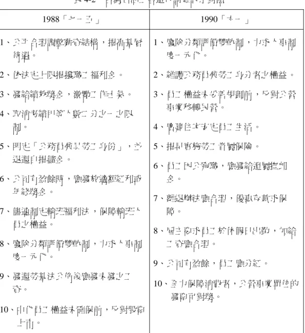 表 4-2 台灣石油工會遊行請願訴求對照 1988「七一五」 1990「六一」 1、公平合理調整薪資結構 ，提高基層 待遇。 2、依法定上限提撥職工福利金。 3、發給績效獎金，激勵工作士氣。 4、取消考績甲等人數二分之一之限 制。 5、明定「公務員兼具勞工身份」，並 退還自提儲金。 6、公司有盈餘時，應發放適額紅利或 年終獎金。 7、儘速制定輪班福利法，保障輪班人 員之權益。 8、廢除分類評價雙軌制，力求人事制 度一元化。 9、發還勞基法公佈後應發未發之工 資。 10、中化員工權益未確保前，反對股票 上市。