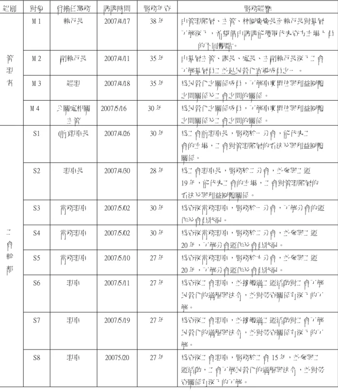 表 1-1：訪談對象 組別 對象 曾擔任職務 訪談時間 服務年資 服務經歷 M1 執行長 2 0 0 7 / 4 / 1 7 3 8年 由管理階層、主管、林園廠廠長至執行長對基層 了解深入，希望借由訪談能獲得代表資方立場人 員 的不同觀點。 M2 副執行長 2 0 0 7 / 4 / 1 1 3 5年 由基層主管、課長、處長、主副執行長深入工會 了解基層員工並是民營化宣導成員之一 。 M3 經理 2 0 0 7 / 4 / 1 8 3 5年 為民營化之關係成員，了解事業單位與利益團體 之間關係及工會之間的關