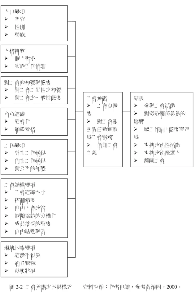 圖 2-2 工會承諾之因果模式 資料來源：作者自繪，參考黃源明，2000。人口變項年資性別種族人格特質個人需求宗教工作倫理角色經驗社會化領導風格工會結構變項工會組織大小控制強度自由入會政策團體協約的分權化成員接受的程度自由結社與否對工會的知覺與態度對工會工具性之知覺對工會之一般性態度工作變項外在工作滿足內在工作滿足對公平的知覺環境因素變項經濟不景氣通貨膨脹就業狀況工會承諾工會忠誠度對工會產生責任感願意為工會服務信仰工會主義結果參與工會活動 對勞資關係氣氛的