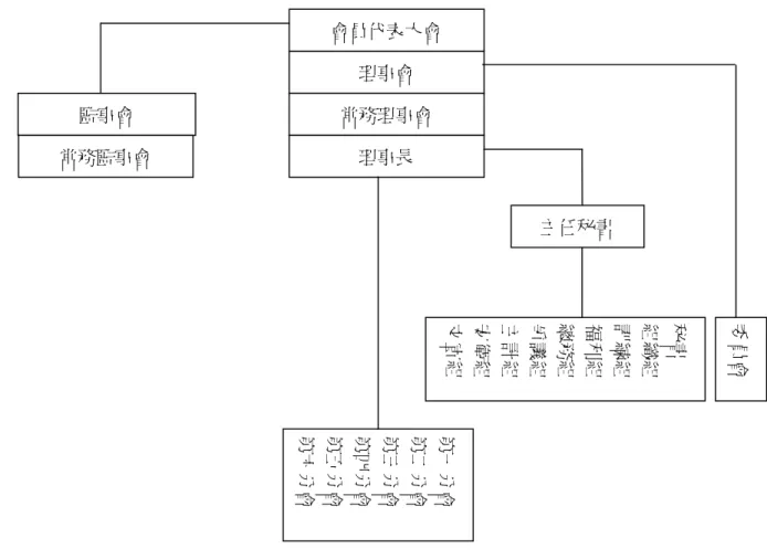 圖 2-3 台灣石油工會系統組織表 資料來源：台灣石油工會網站 會員代表大會監事會理事會常務理事會理事長常務監事會 委員會秘書組織組訓練組福利組總務組爭議組主計組安衛組文宣組主任秘書第一分會第二分會第三分會第四分會第五分會第六分會