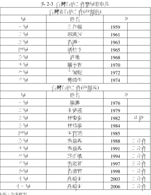 表 2-3 台灣石油工會歷屆理事長 台灣省石油工會(改制前) 屆 姓名 年 一屆 王作福 1959 二屆 張漢民 1961 三屆 黃誠一 1963 四屆 潘柱才 1965 五屆 武德 1968 六屆 關永實 1970 七屆 丁履乾 1972 八屆 嚴鴻序 1974 台灣石油工會(改制後) 屆 姓名 年 一屆 陳識 1976 二屆 朱威遜 1979 三屆 林慶東 1982 亡故 三屆 林為凍 1984 四屆 宋哲雄 1985 五屆 康益義 1988 二分會 六屆 康益義 1991 二分會 七屆 邱垂境 199