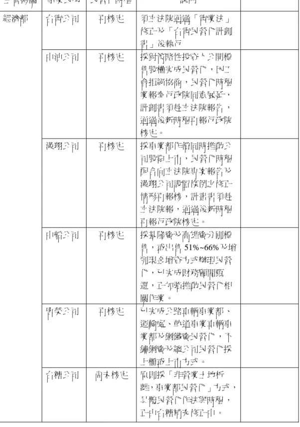表 3-3 十七家國營事業民營化計劃執行現況表 主管機關 事業民稱 民營化時程 說明 台電公司 再核定 須立法院通過「電業法」 修正及「台電民營化計劃 書」後執行 中油公司 再核定 採對策略性投資人公開標 售股權完成民營化，因工 會拒絕協商，民營化時程 業報奉行政院同意展延， 計劃書須赴立法院報告， 通過後新時程再報行政院 核定。 漢翔公司 再核定 採事業部作價同時推動公 司股票上市，民營化時程 配合向立法院専案報告及 漢翔公司設置條例之修正 情形再報核，計畫書須赴 立法院報，通過後新時程 再報行政院核定。