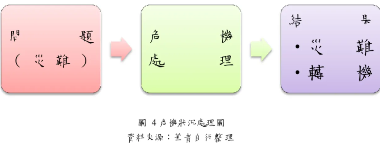 圖  4 危機狀況處理圖  資料來源：筆者自行整 理   赫曼（Herman）曾指出判斷組織危機情境的標準有三種情境： （一）某 個事件的發生威脅到機關重要的價值目標。 （二）情況轉壞之前可供反應的 時間極為有限。 （三）危機是一種出乎意料且突發的組織衝擊。  此外國內，以行政實務的角度來說明，危機係指政府或組織在沒有預警 的情況下，突然爆發的特殊事件，這種情況可能威脅到國家的生存發展，或 造成人民的生命、安全、財產損失等不良的後果；而迫使權責機關或決策者 必須極短的時間內作出決定，並即時採取有效行動  (