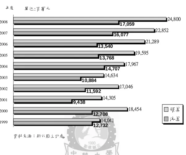 圖 4-5 新竹縣近十年歲入預決算數  14,041 18,45414,30517,04614,63417,967 19,595 21,289 22,852 24,80017,05914,70710,88413,76813,54016,07711,5929,43812,708 ,73288899091929394959697年度單位:百萬元2008 2007 2006 2005 2004 2003 2002 2001 2000 1999  預算決算12       資料來源：新竹縣主計處  而在縣政府的總收