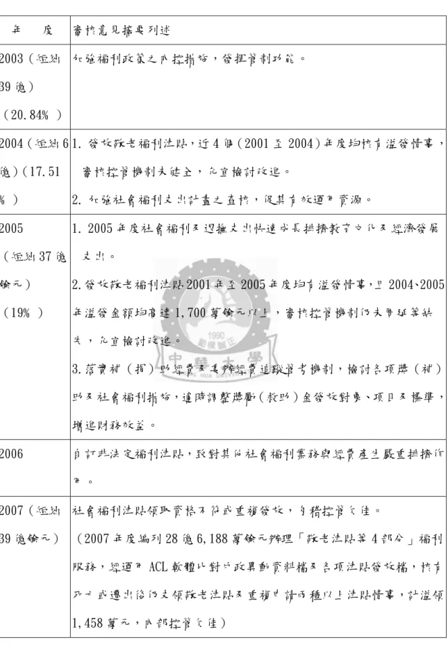 表 5-1 台灣省新竹縣審計室對新竹縣社會局施政計畫實施審核意見  年   度  審核意見摘要列述  2003（短絀 39 億）  （20.84﹪）  加強福利政策之內控措施，發揮管制功能。  2004（短絀 6 億） （17.51 ﹪）  1