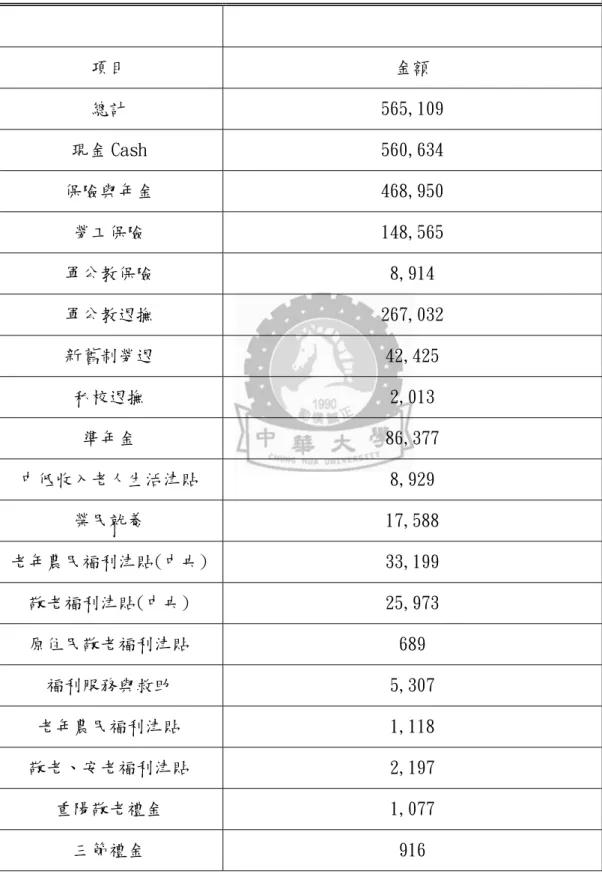 表 3-2 2005 年 老年人之社會給付統計表 