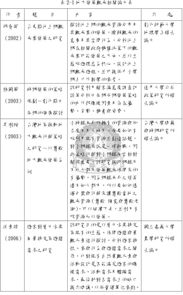 表 2-1 地方發展觀光相關論文表   作  者    題     目    內   容     出    處  邱春英 （2002）  台東縣池上鄉觀 光業發展之研究  探討池上鄉的觀光資源分布及其觀光業的發展，瞭解觀光的 意象及其空間行為，分析池上 鄉在相關政府機構決策下的觀 光業可能發展之方向，並以生 態旅遊理念為核心，設計池上 鄉觀光遊程。並可提供中小學 鄉土戶外教學的參考。  彰化師範大學地理學系碩士論文  林國華 （2003）  城鄉發展的策略規劃－彰化縣田 尾鄉的個案探討  該研究利用顧客滿意