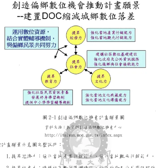 圖 2-1 創造偏鄉數位機會計畫願景圖  資料來源：教育部創造偏鄉數位機會中心  http://itaiwan.moe.gov.tw/index.aspx  整體計畫願景示意圖完整說明：        1.提昇經濟力：強化當地產業行銷能力、強化當地觀光行銷能力。        2.提昇社會力：建構社區數位基礎建設、強化政府及公共資訊服務、強化偏  鄉與社會接軌能力。        3.提昇教育力：強化社區民眾資訊素養、發展終身學習機制、提供中小學學  習輔導機制。        4.提昇文化力：強化當地文化