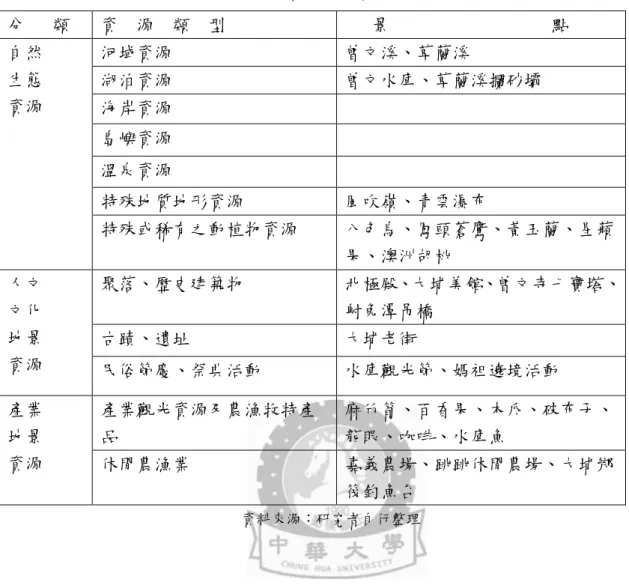 表 3-1 大埔鄉觀光資源分類表  分   類  資  源  類  型     景                  點  自然  生態  資源  河域資源  曾文溪、草蘭溪 湖泊資源  曾文水庫、草蘭溪攔砂壩  海岸資源  島嶼資源  溫泉資源  特殊地質地形資源  風吹嶺、青雲瀑布  特殊或稀有之動植物資源  八色鳥、鳳頭蒼鷹、黃玉蘭、星蘋 果、澳洲胡桃  人文  文化  地景  資源  聚落、歷史建築物  北極殿、大埔美館、曾文寺七寶塔、 射兔潭吊橋 古蹟、遺址 大埔老街  民俗節慶、祭典活動  水庫