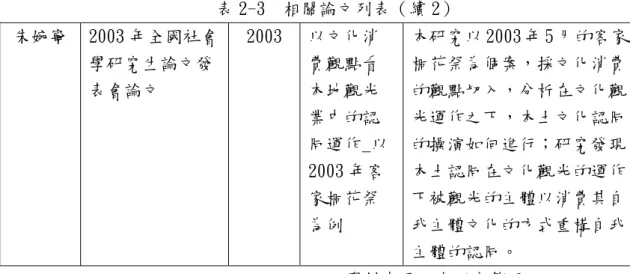 表 2-3  相關論文列表（續 2）  朱婉寧 2003 年全國社會 學研究生論文發 表會論文  2003  以文化消費觀點看本地觀光 業中的認 同運作_以 2003 年客 家桐花祭 為例  本研究以 2003 年 5 月的客家桐花祭為個案，採文化消費的觀點切入，分析在文化觀光運作之下，本土文化認同的操演如何進行；研究發現本土認同在文化觀光的運作下被觀光的主體以消費其自我主體文化的方式重構自我 主體的認同。  資料來源：本研究整理。  第二節    政策執行理論  壹、政策執行概念  政策執行絕非是政策制定
