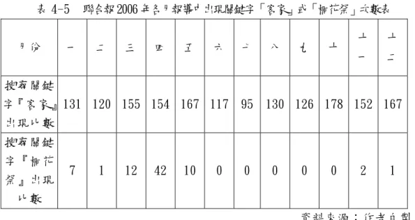 表 4-5  聯合報2006 年各月報導中出現關鍵字「客家」或「桐花祭」次數表  月份  一 二  三 四  五 六  七 八  九 十  十 一 十 二  搜尋關鍵 字『客家』 出現比數  131 120  155 154 167 117 95 130 126 178  152 167  搜尋關鍵 字『桐花 祭』出現 比數  7  1  12 42 10 0  0  0  0  0  2  1  資料來源：作者自製。  020406080100120140160180200 一 二 三 四 五 六 七 八
