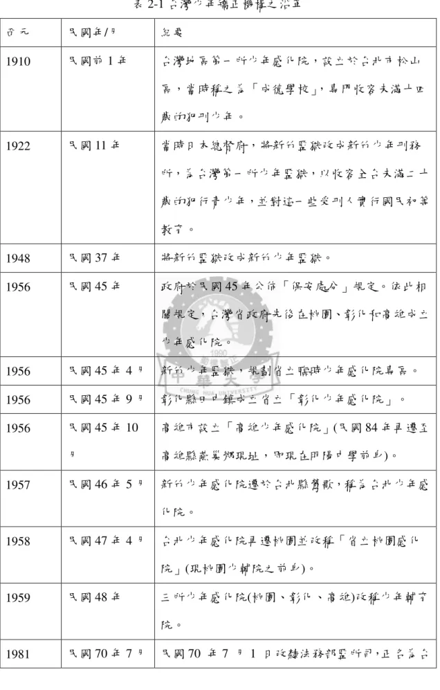 表 2-1 台灣少年矯正機構之沿革  西元  民國年/月  紀要  1910  民國前 1 年  台灣地區第一所少年感化院，設立於台北市松山 區，當時稱之為「成德學校」 ，專門收容未滿十四 歲的犯刑少年。  1922  民國 11 年  當時日本總督府，將新竹監獄改成新竹少年刑務 所，為台灣第一所少年監獄，以收容全台未滿二十 歲的犯行青少年，並對這一些受刑人實行國民初等 教育。  1948  民國 37 年  將新竹監獄改成新竹少年監獄。  1956  民國 45 年  政府於民國 45 年公佈「保安處分」