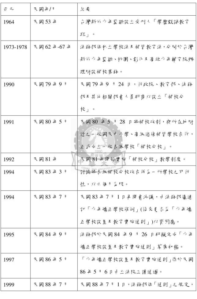 表 2-2  台灣少年矯正教育之發展歷史  西元  民國年/月  紀要  1964  民國 53 年  台灣新竹少年監獄設立受刑人「學歷甄試教育 班」。  1973-1978  民國 62 年-67 年  法務部依私立學校法及補習教育法，分別於台灣 新竹少年監獄、桃園、彰化及高雄少年輔育院辦 理附設補校業務。  1990  民國 79 年 9 月  民國 79 年 9  月 24  日，行政院、教育部、法務 部及其他相關部會人員研商以設立「補校分 校」。  1991  民國 80 年 5 月  民國 80 